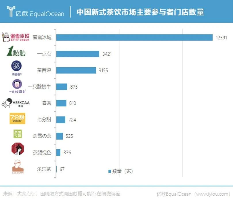 人均奶茶店数仅为1.96间/万人 北京为何成了“奶茶荒漠”？