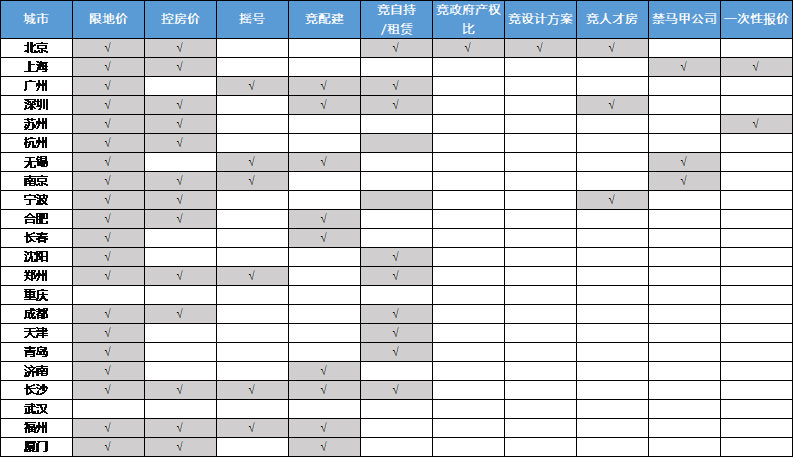 复盘首批集中供地：多城围堵“马甲战术”，“竞配建”成新趋势