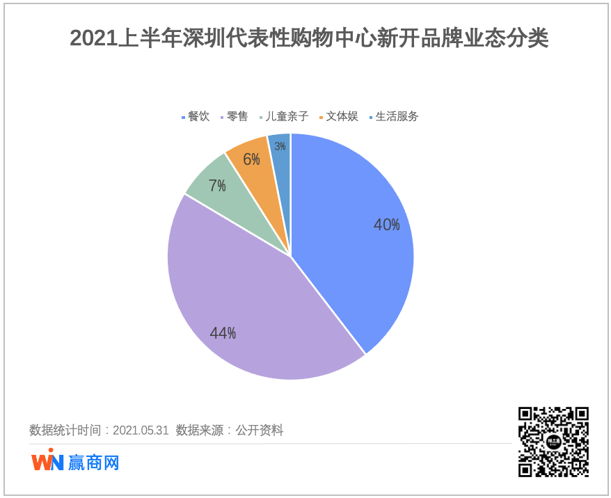 轻食/减压/潮服……2021上半年深圳40个mall新开品牌呈现这些新趋势 |市场调研