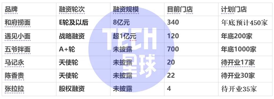 “一碗面”的万店故事：资本豪赌下一个麦当劳肯德基？