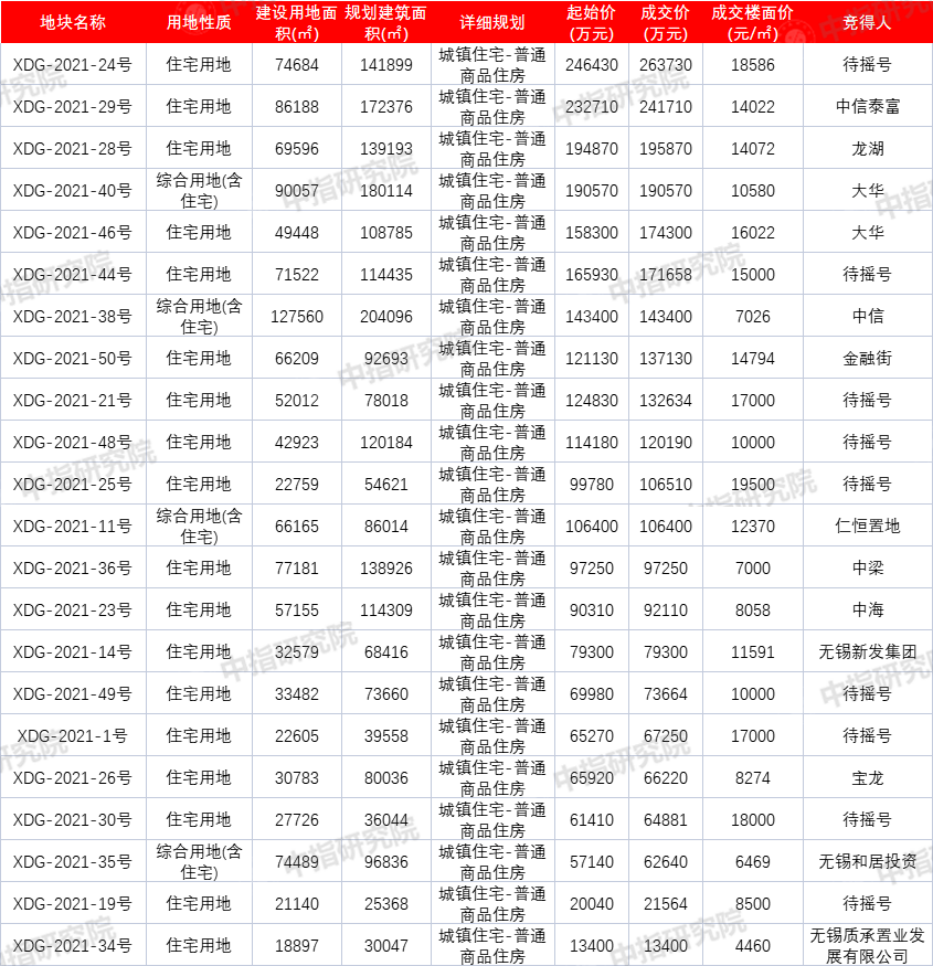 无锡率先敲响第二轮集中供地钟声，成功拍出22幅地揽金262亿