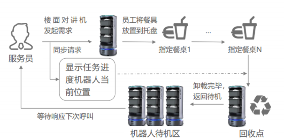 机器人距离拯救普通餐饮老板还有多远？