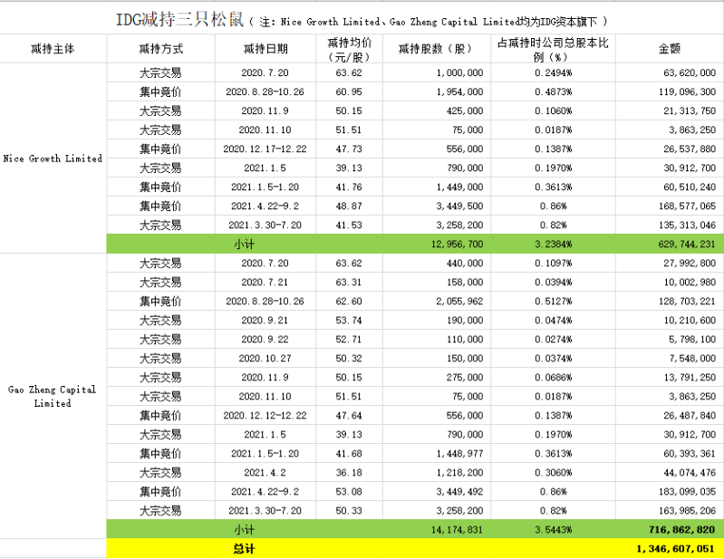 良品铺子、三只松鼠遭股东减持，“坚果双雄”怎么不香了？