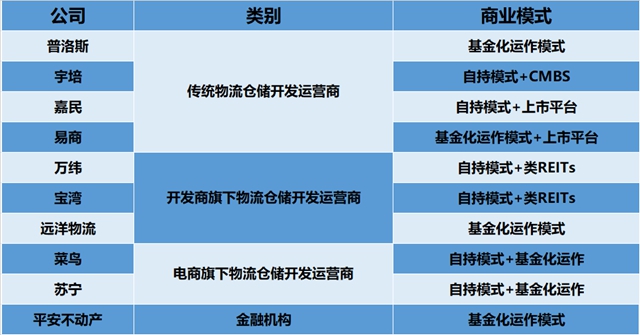 远洋资本模式与再设4亿美元物流地产基金