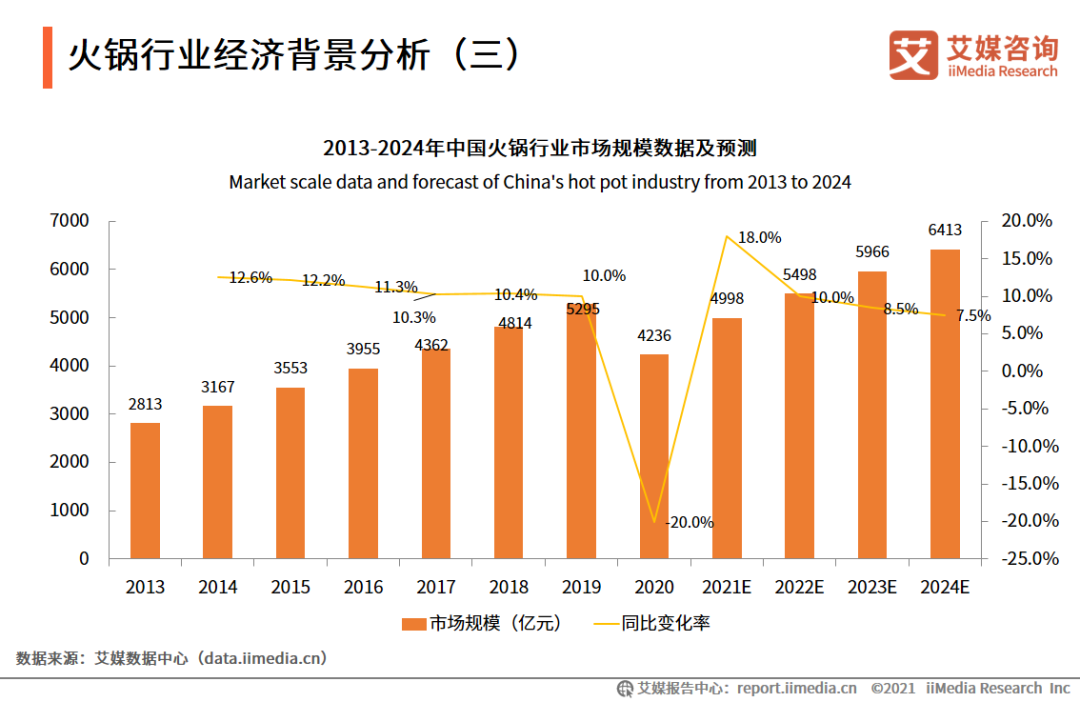 火锅行业报告：今年市场规模将达4998亿，约半数企业活不过5年