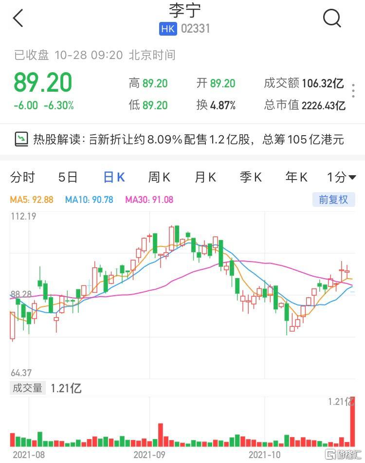 李宁拟折价8%配售1.2亿股 所得款项净额约104.3亿港元