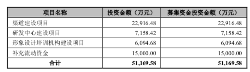 国货美妆窗口已经关闭，vc改投功能性护肤了？