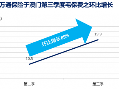 万通保险于澳门首三季度毛保费逾35亿