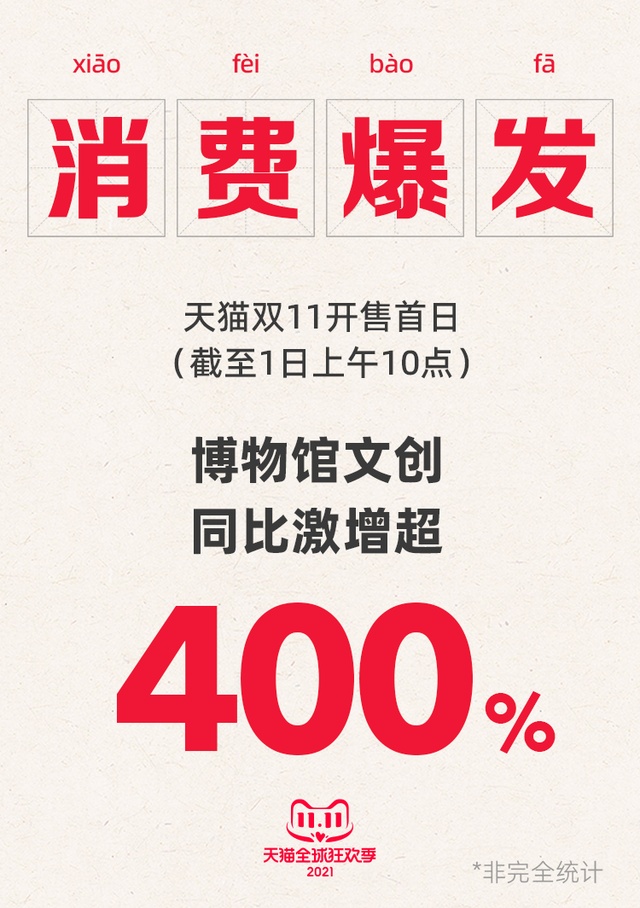 天猫双11博物馆文创产品销量同比激增超400%