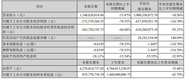 人人乐前3季度亏损6.38亿创新高 营收同比下滑10.56%至39亿