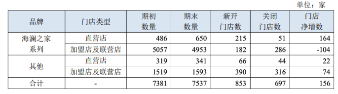 海澜之家2021前三季度营收141亿元，直营店同比新增248家