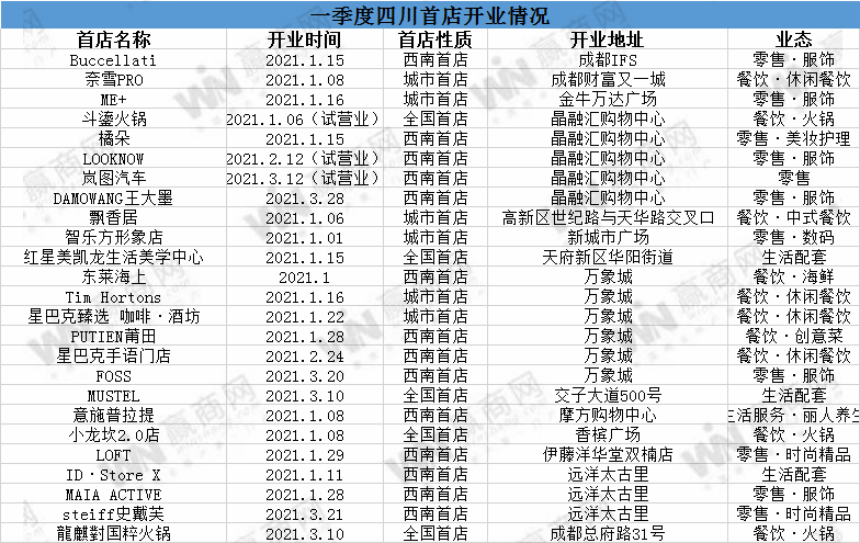 2021年一季度西南区域共迎来55家首店