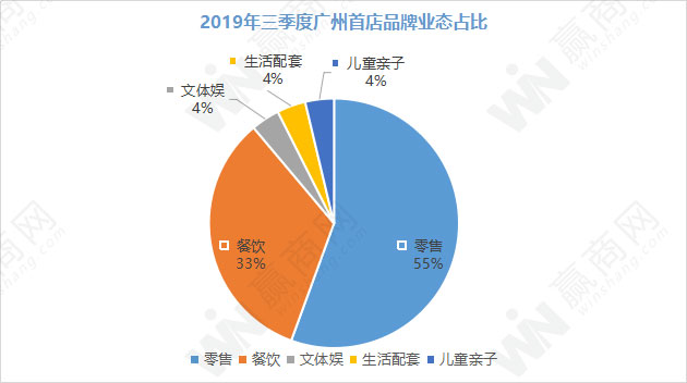 2019年第三季度广州首店品牌27家 lady m、the colorist调色师等开业