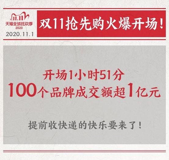 天猫双11开场111分钟，100个品牌成交额超1亿元！