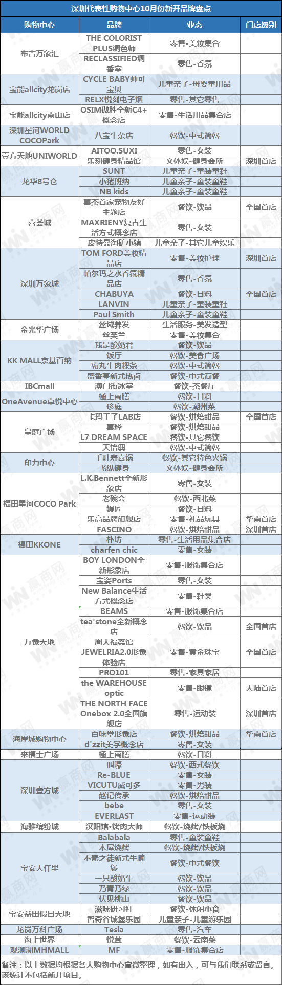 多个品牌“全新定制”首店亮相，10月深圳存量mall新开品牌速度放缓