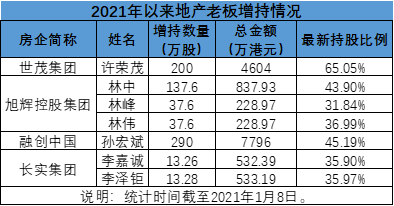 开年4家房企获老板增持 孙宏斌“抄底”融创中国