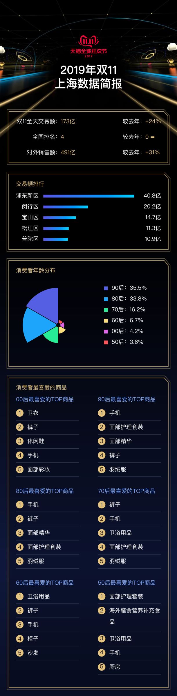 2019天猫双十一上海“剁手”能力第四 钱都花在哪里了？