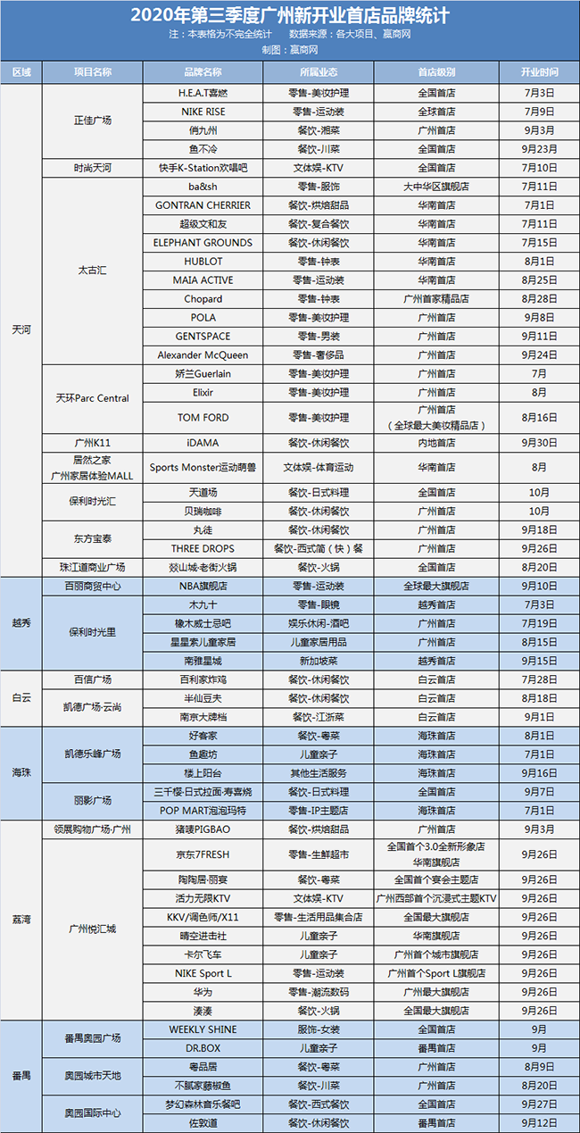 反超上半年！三季度广州54个首店杀到！