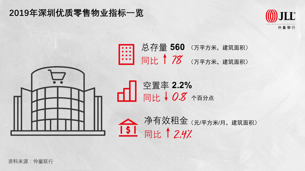 深圳优质零售物业2019年租金微涨 写字楼空置率创历史新高