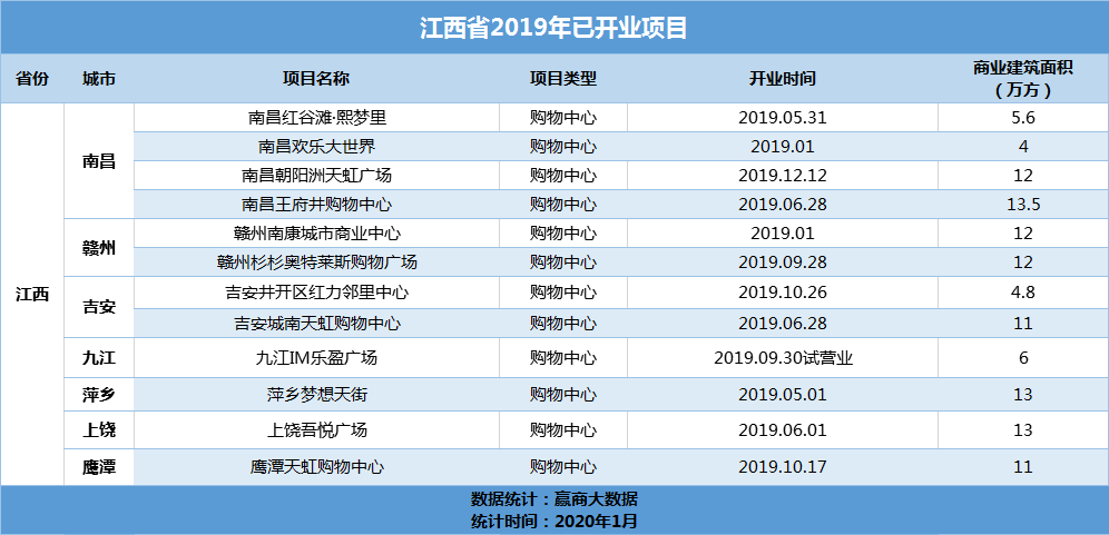 2019年江西新增12个开业项目 总体量达117.9万㎡