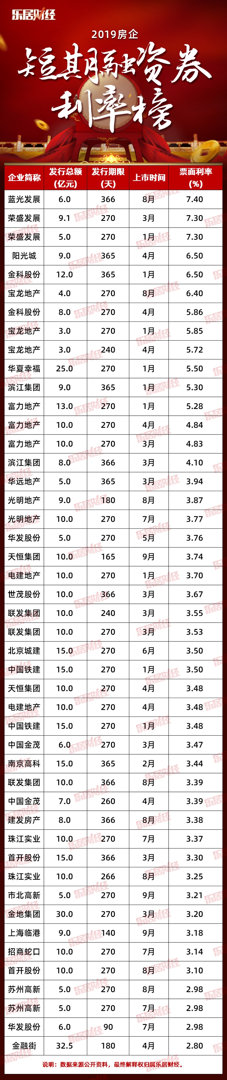 2019房企短期融资券利率榜：富力地产发债最多、金融街利率最低