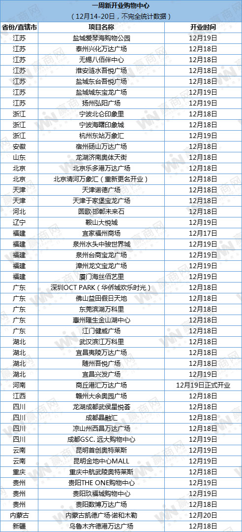 一周商业地产要闻：超40 个购物中心开业，土地拍卖年底也疯狂