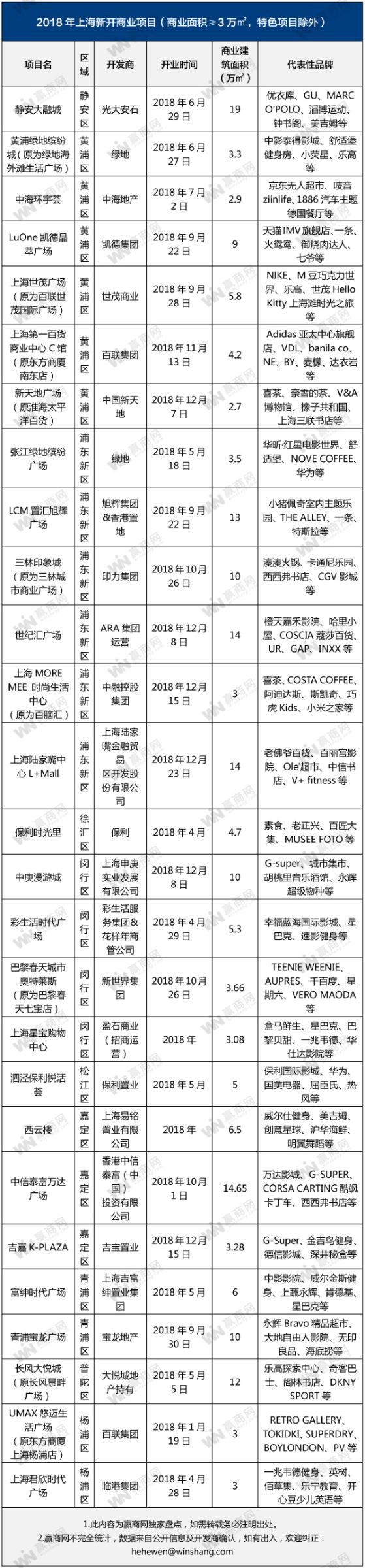 赢商盘点：上海2018年新开27个商业项目 总体量约194.57万方