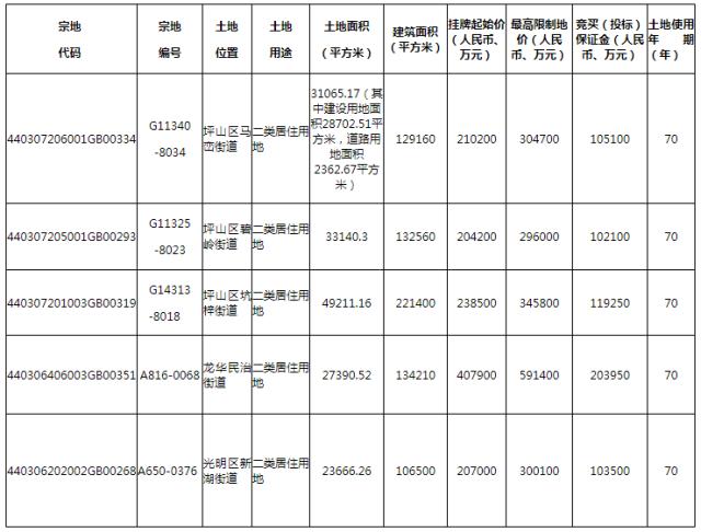 深圳今日集中出让6宗地：坪山1宗地流拍！其余5宗共揽金近128亿