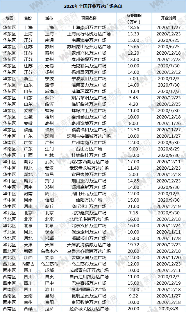 万达2020年新开业45座万达广场 全年开业目标完成（附开业清单）