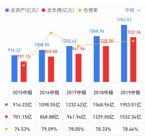 首创置业：杠杆高了、效率降了