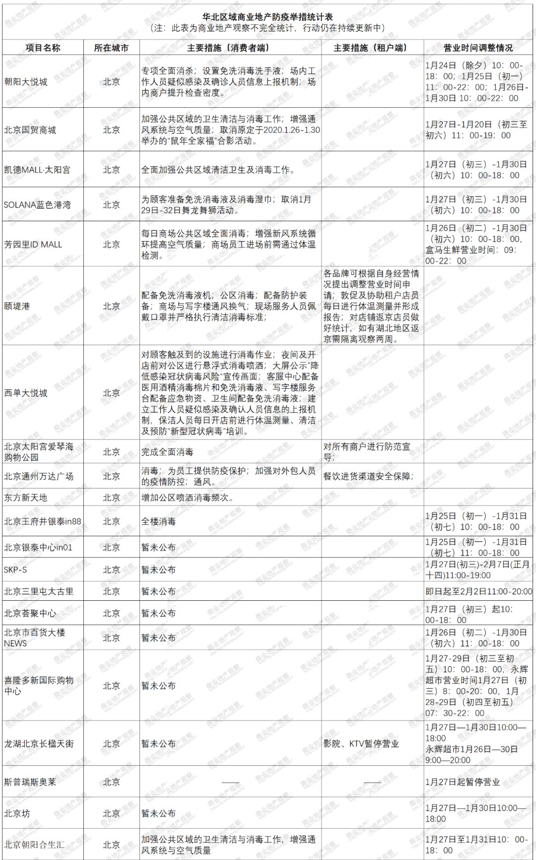 共克时艰：面对疫情，购物中心如何做？