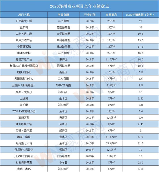 大卫城70亿、正弘城35亿......郑州24个mall2020年业绩曝光！