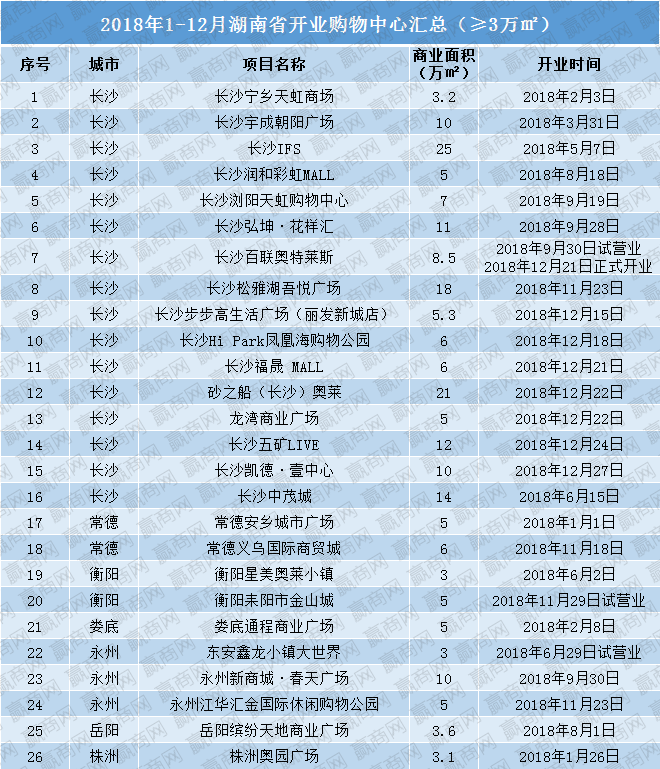 湖南2018年开业项目26个 总商业体量打破215万㎡