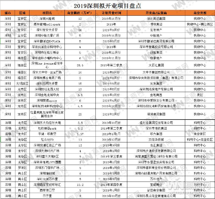 2019年深圳拟开业项目31个 商业体量达250多万平方米