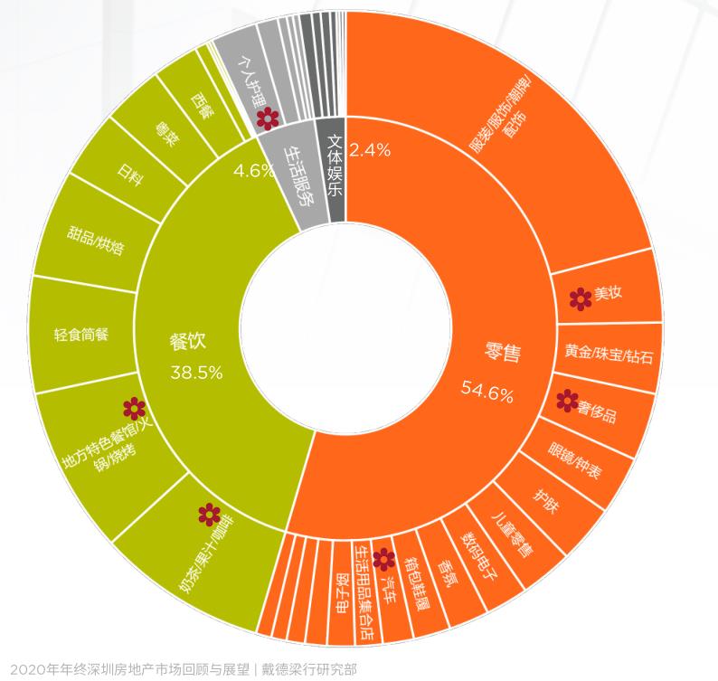 深圳优质购物中心整体空置率至6.9% 特色餐饮高端香氛等拓店积极