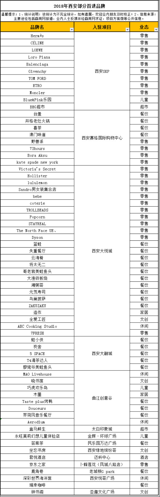 赢商盘点：2018年西安首进品牌扎堆  西安大悦城、西安skp等新式项目占主导