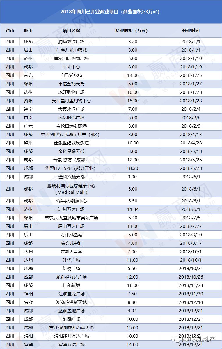 2018年四川新增36个商业项目 商业总体量300余万方