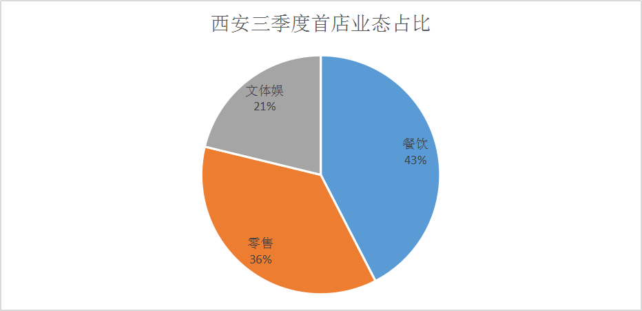 33家！西安三季度首店品牌曝光