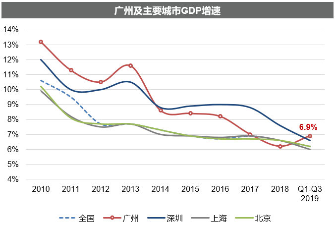 戴德梁行：广州2019年零售市场活跃，“颜值经济”崛起