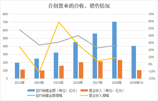 首创置业进阶攻略：不做“差不多先生”