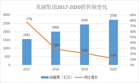 龙湖2020年销售2706亿 增速放缓但市值破3000亿港元