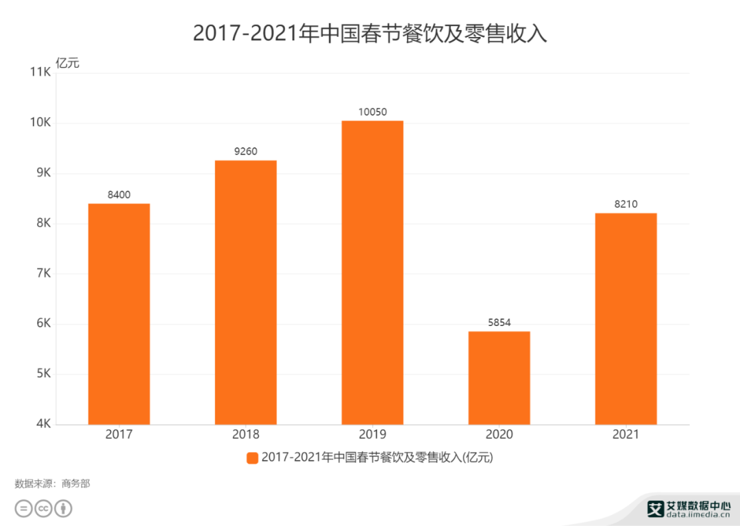 2021新春消费数据合集：吃喝玩乐全面复苏，湖南卫冕“食王”