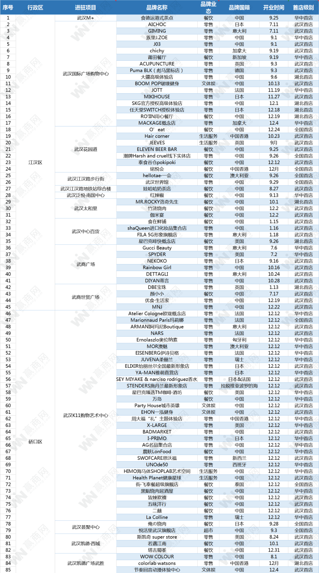 江汉、硚口撑起武汉首店半壁江山，7区跻身千亿俱乐部