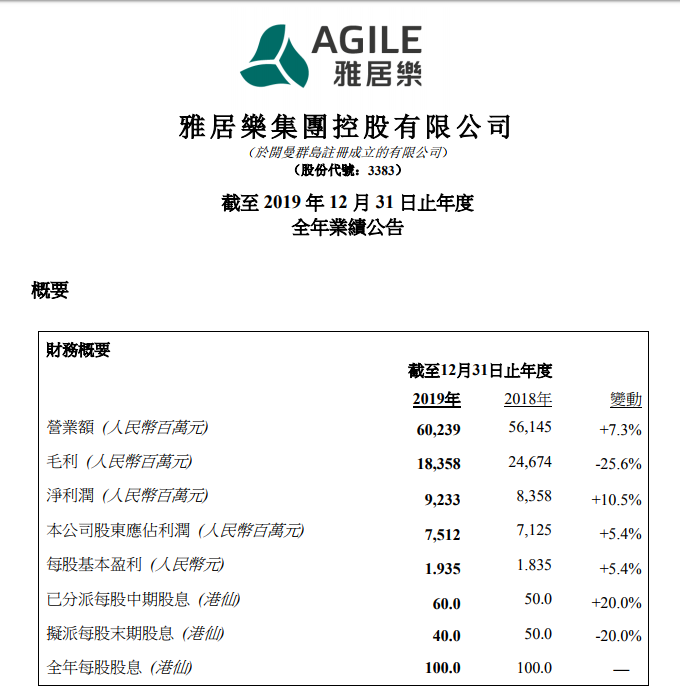 再破千亿的雅居乐 商管“揽金”9.74亿元