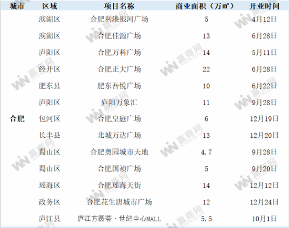 龙湖、银泰、苏宁等加速布局，合肥商业市场迎来“百花齐放”