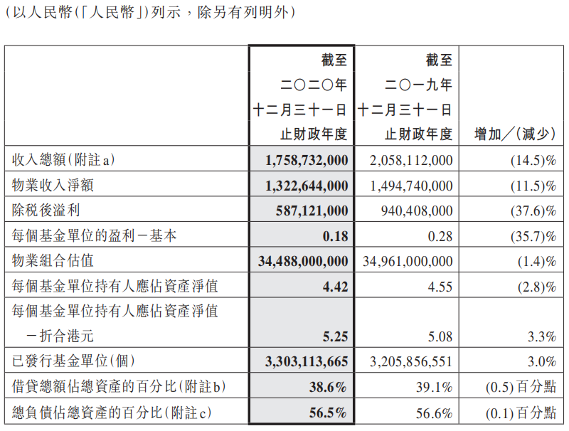 越秀房托2020年业绩出炉！林德良：零售物业受疫情影响大，今年不会太差