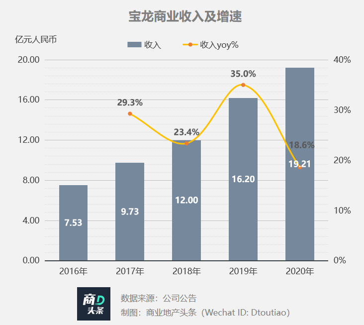 从宝龙商业看增长型商管公司，究竟拼的啥？