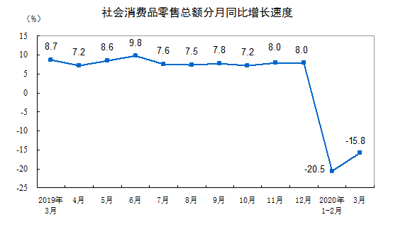 2020年3月份社会消费品零售总额下降15.8%