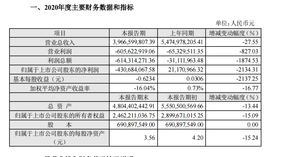 青岛金王2020年亏损4.31亿  2021年一季度有所好转