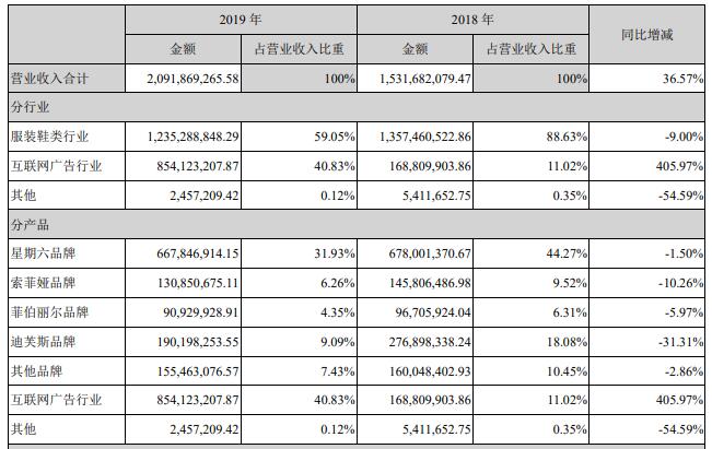 星期六2019年净利暴增1581.96% 短视频带货2.1亿元